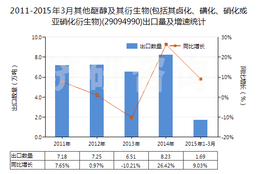 2011-2015年3月其他醚醇及其衍生物(包括其鹵化、磺化、硝化或亞硝化衍生物)(29094990)出口量及增速統(tǒng)計(jì)